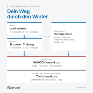 Grafik der Animont Skitouren-Kursreihe: Lawinenkurs (Modul 1) und Skitouren Training (Modul 2) oder kompakt der Skitourenkurs als Grundkurs, darauf aufbauend der SkiHOCHtourenkurs, ergänzend der Tiefschneekurs